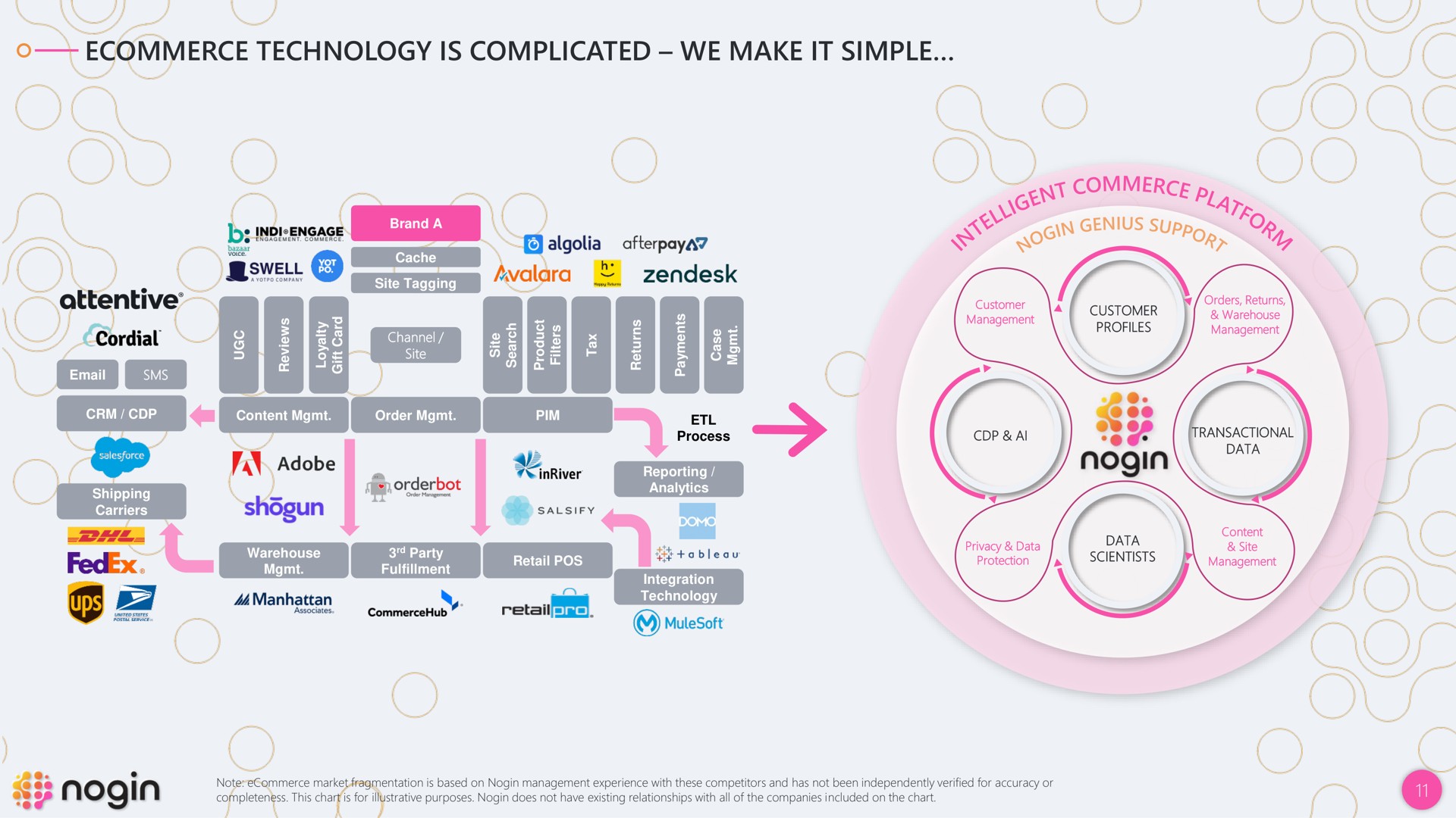 technology is complicated we make it simple soe genius | Nogin