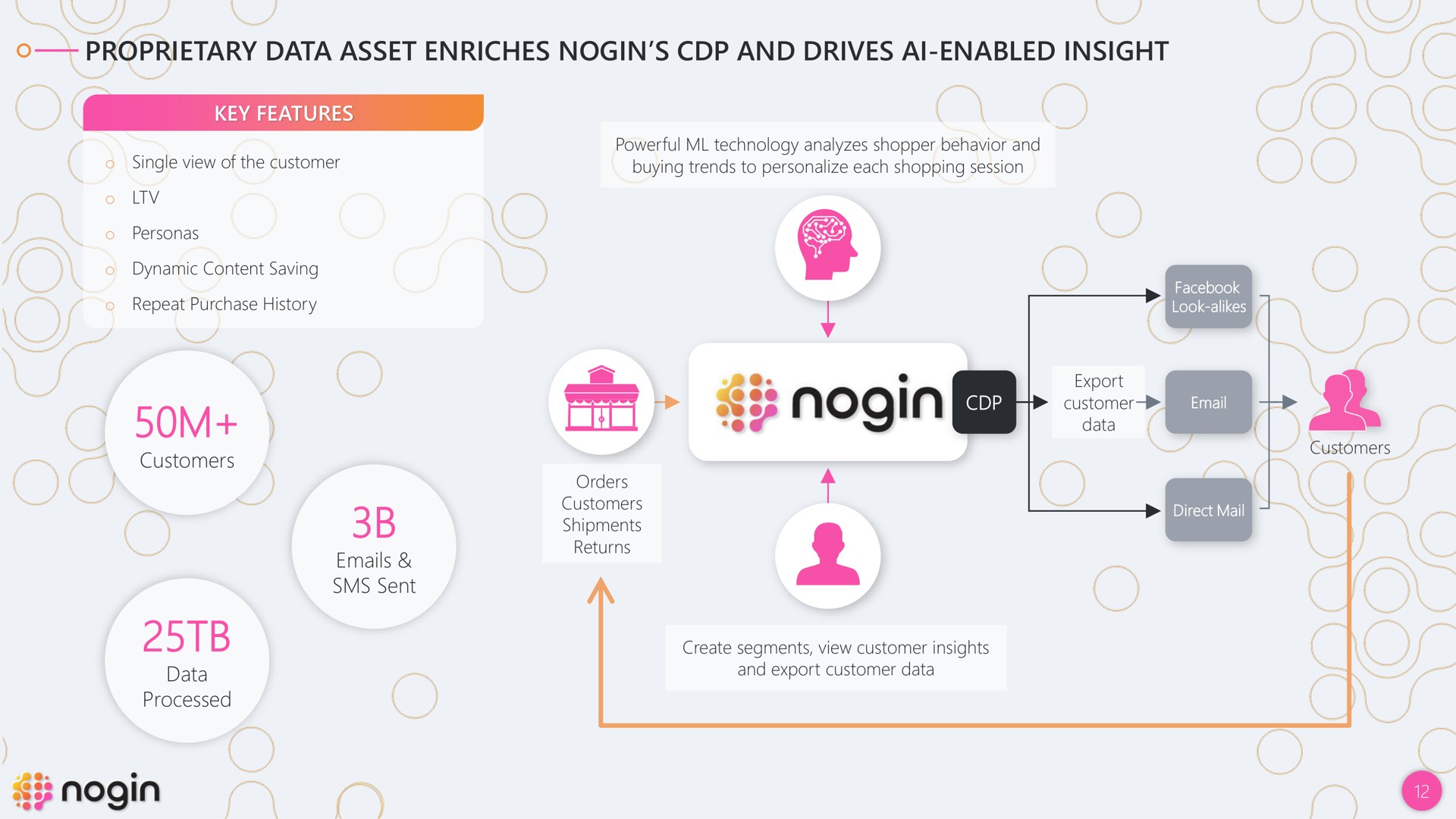 proprietary data asset enriches and drives enabled insight key features customers data processed sent eve | Nogin