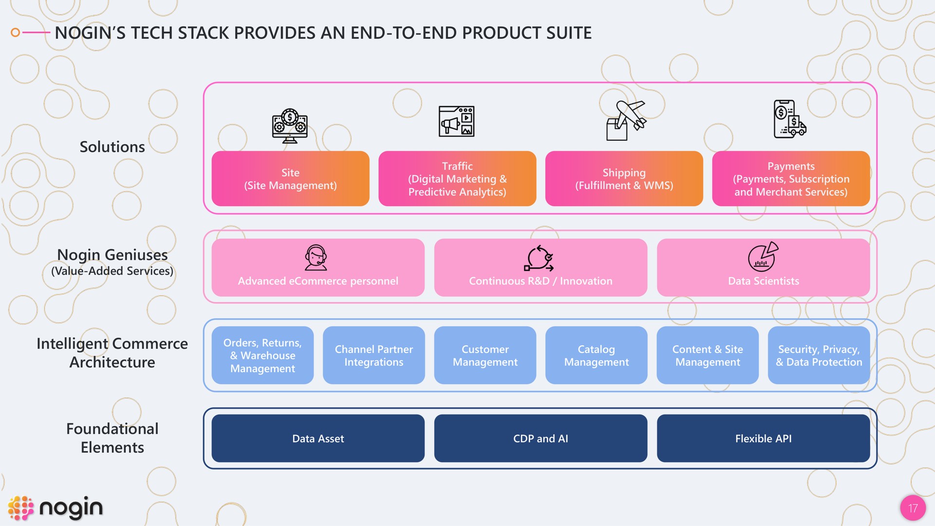 tech stack provides an end to end product suite solutions geniuses intelligent commerce architecture foundational elements | Nogin