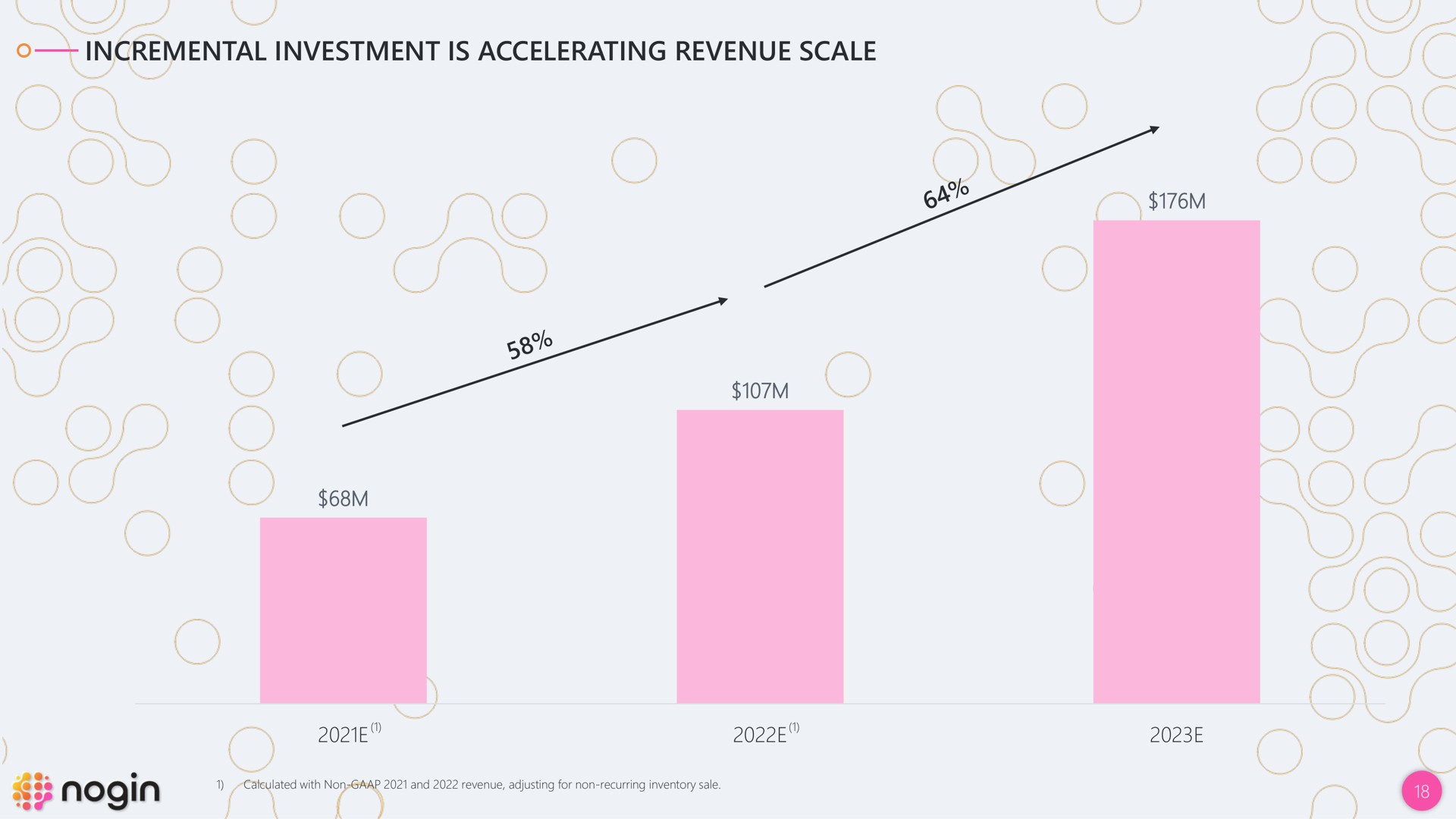 incremental investment is accelerating revenue scale as | Nogin
