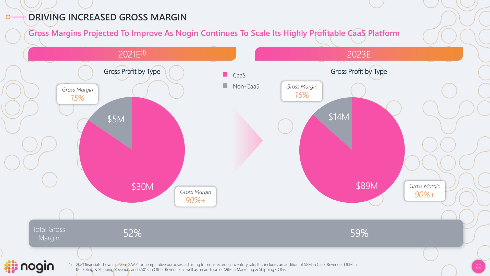 driving increased gross margin gross margins projected to improve as continues to scale its highly profitable platform gross profit by type gross profit by type total gross margin paca a grogs mon | Nogin