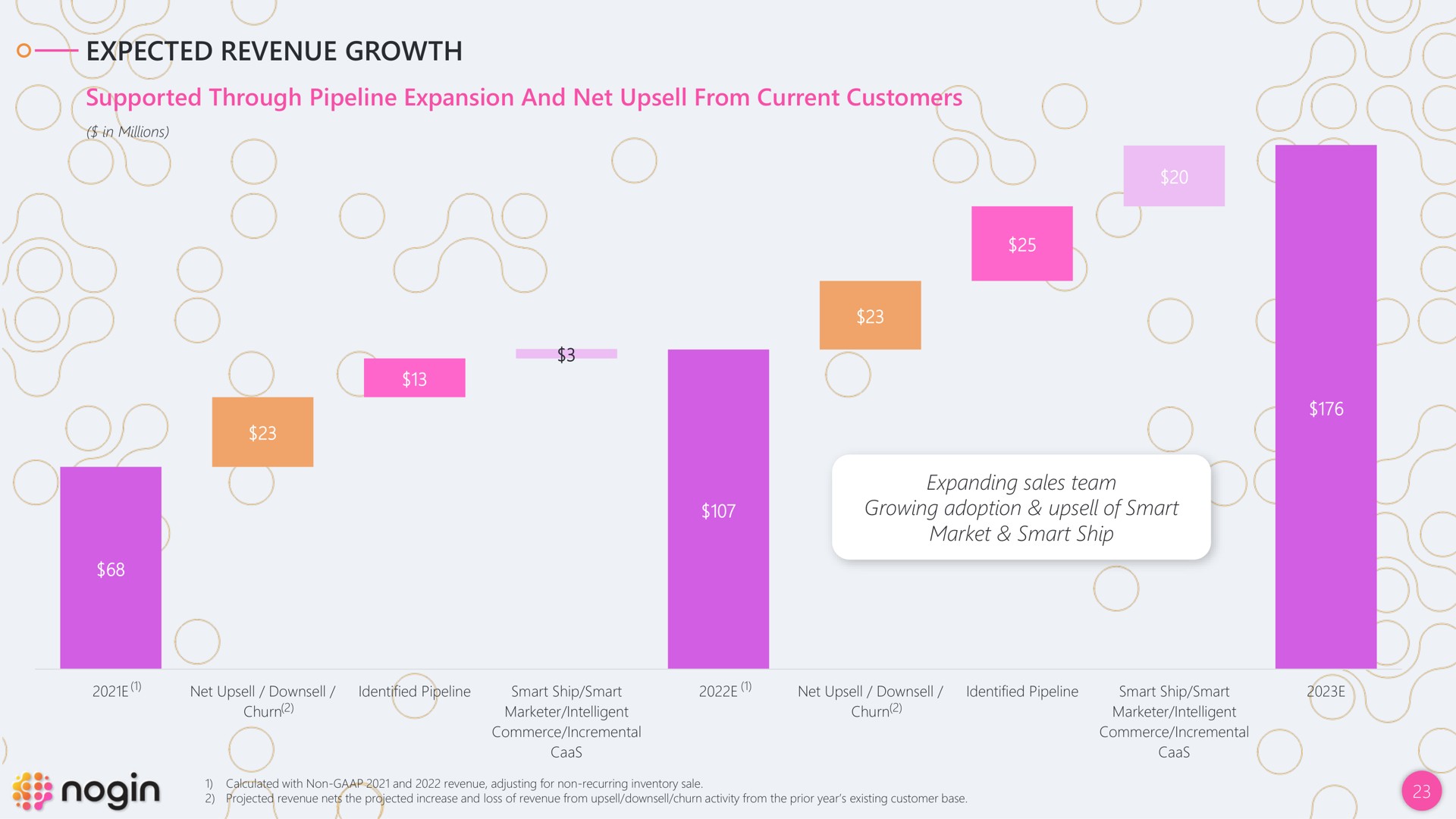 expected revenue growth supported through pipeline expansion and net from current customers expanding sales team growing adoption of smart market smart ship | Nogin