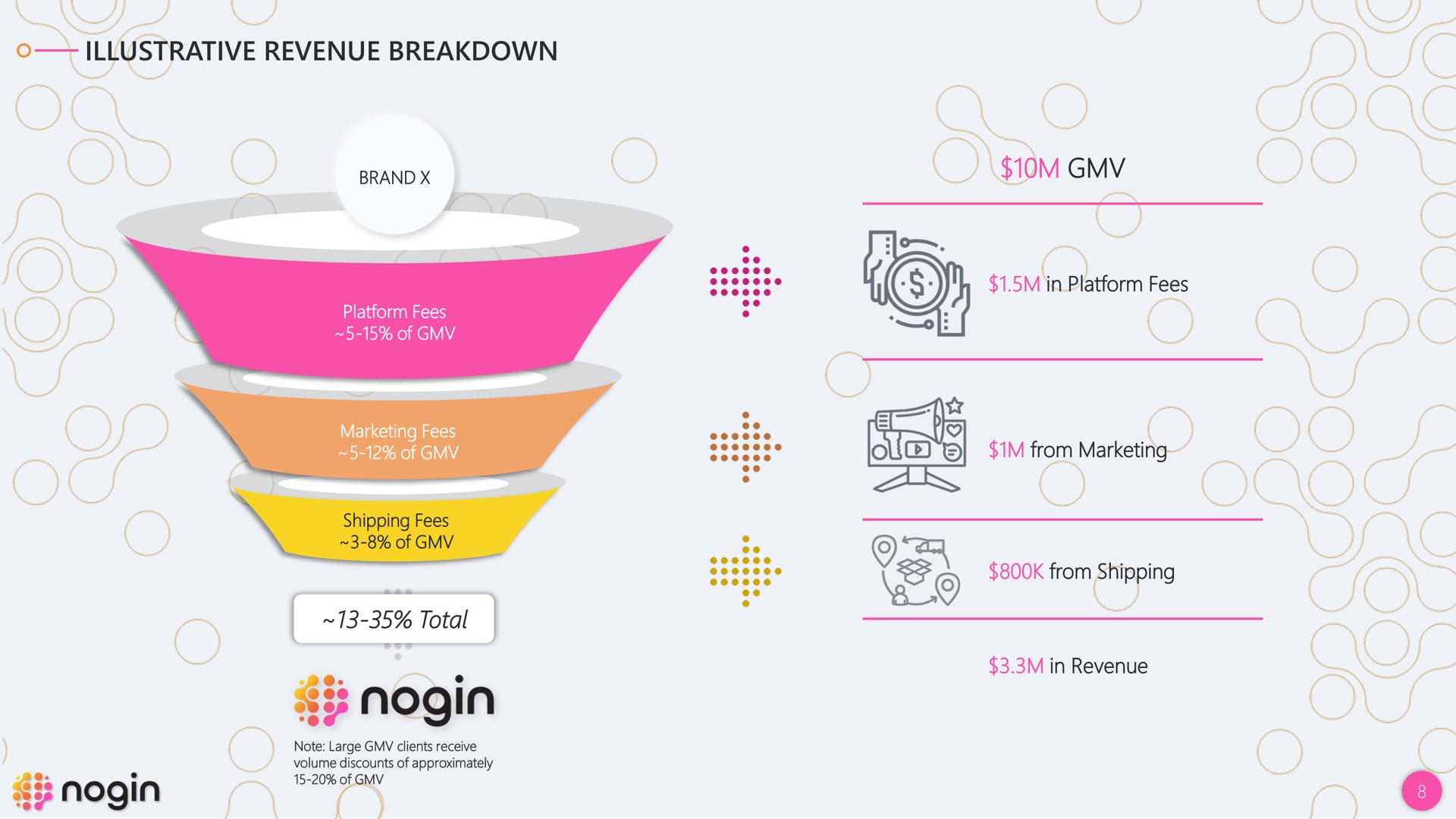 illustrative revenue breakdown total in platform fees from marketing from shipping in revenue | Nogin