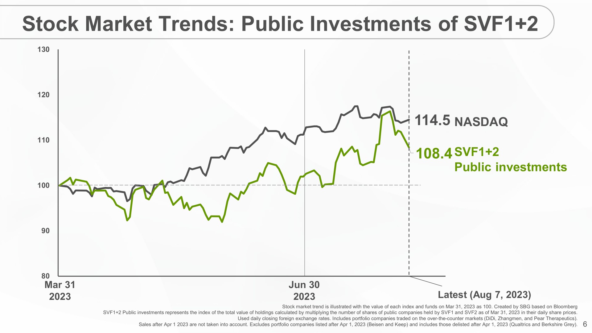 stock market trends public investments of | SoftBank