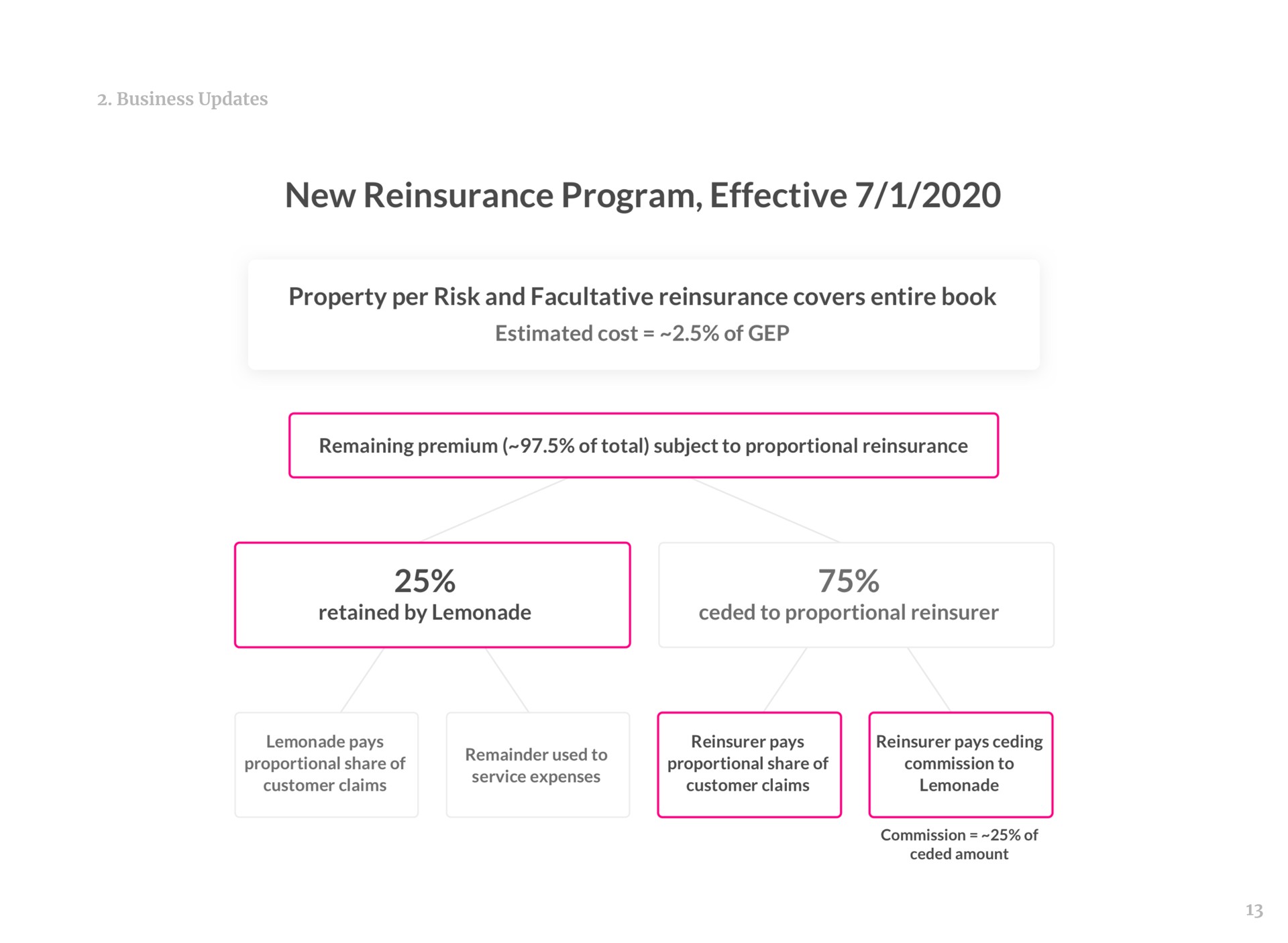 new reinsurance program effective property per risk and facultative reinsurance covers entire book estimated cost of remaining premium of total subject to proportional reinsurance retained by lemonade ceded to proportional reinsurer | Lemonade