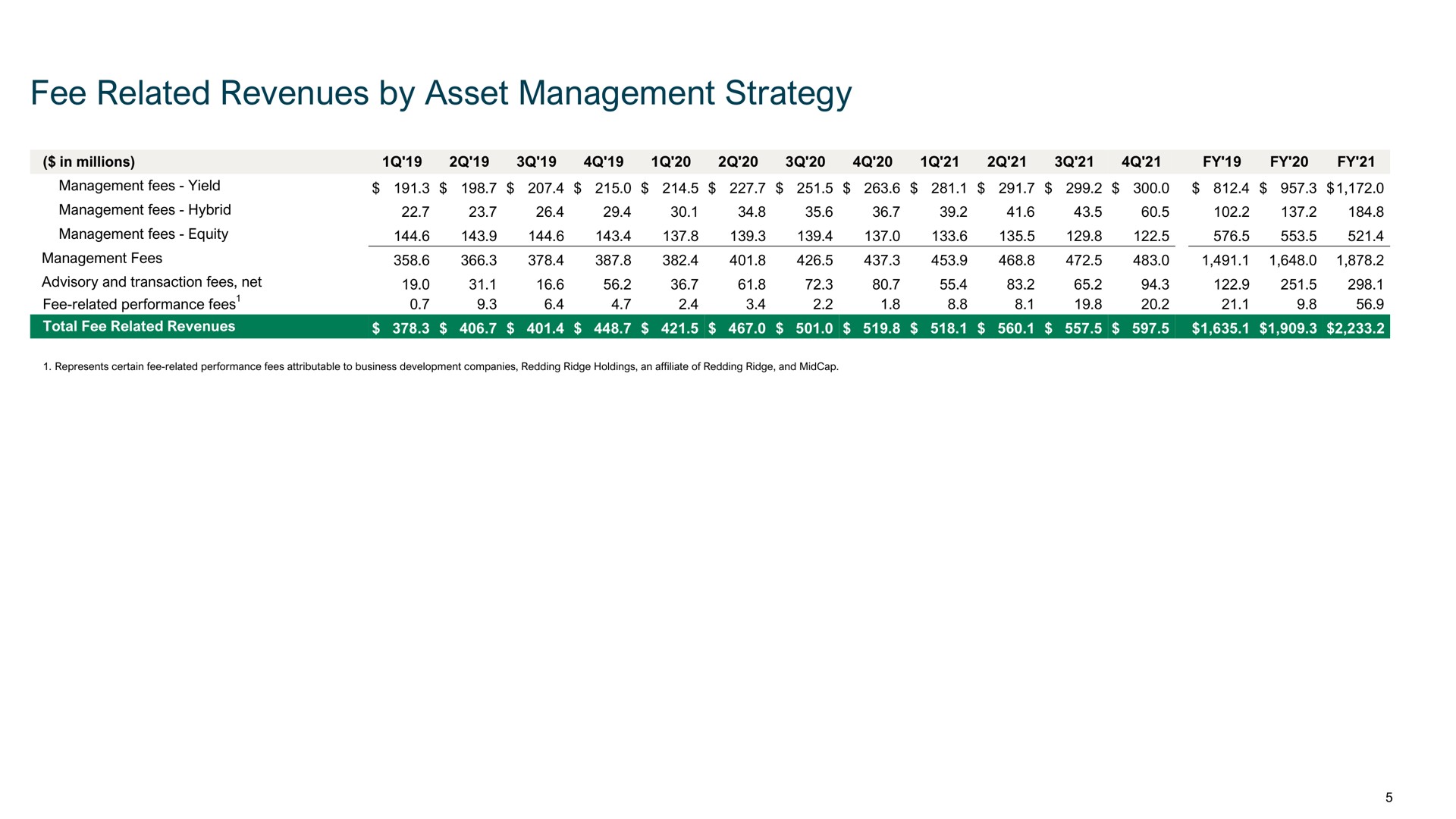 fee related revenues by asset management strategy in millions fees yield fees equity fees advisory and transaction fees net | Apollo Global Management