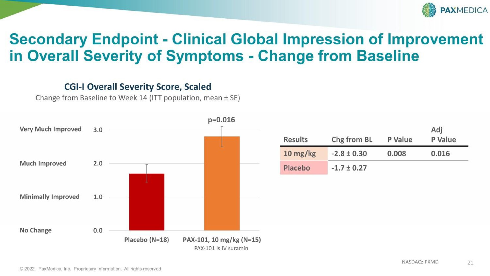 secondary clinical global impression of improvement in overall severity of symptoms change from | PaxMedica