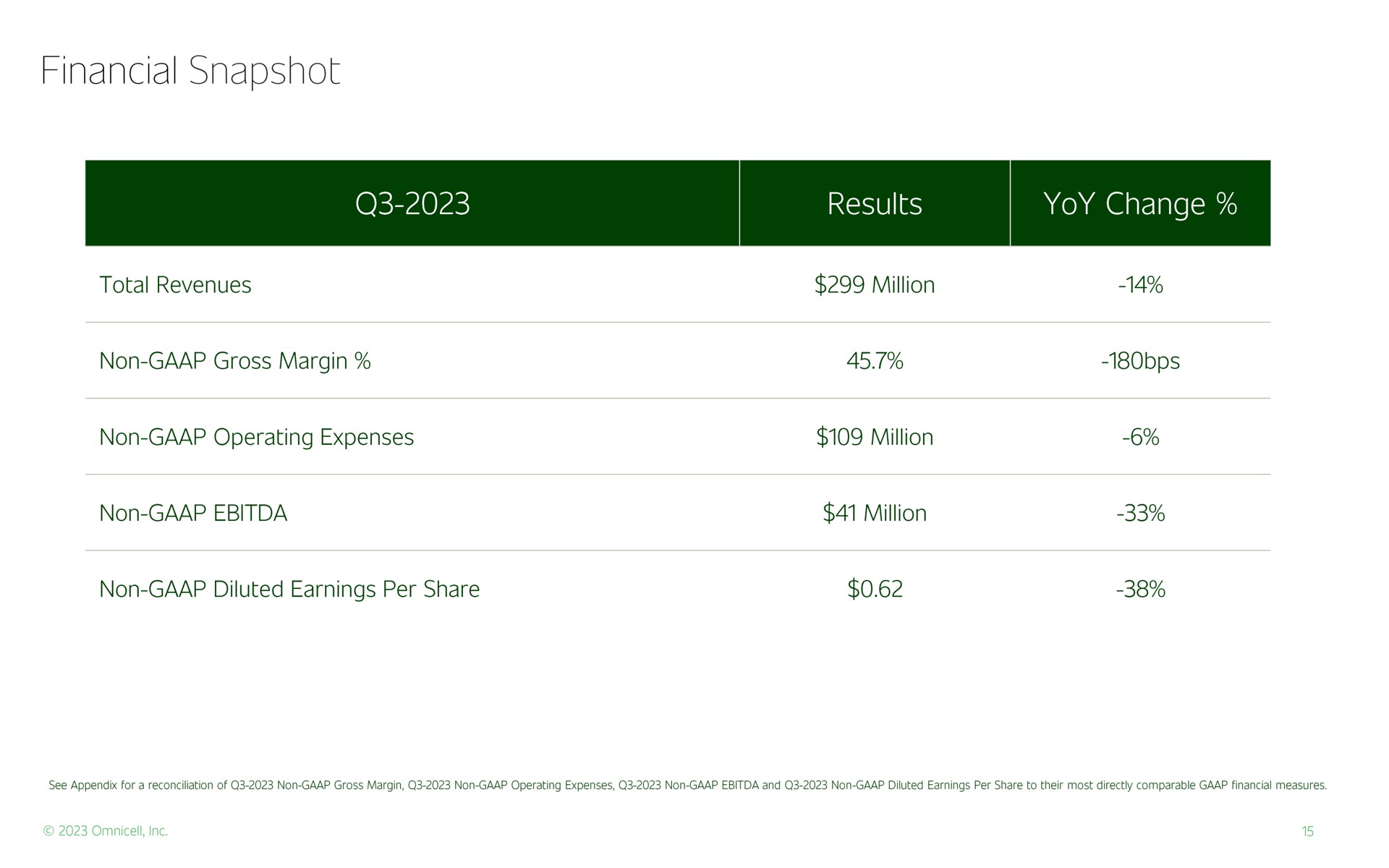 financial snapshot results yoy change total revenues million non gross margin non non diluted earnings per share million | Omnicell