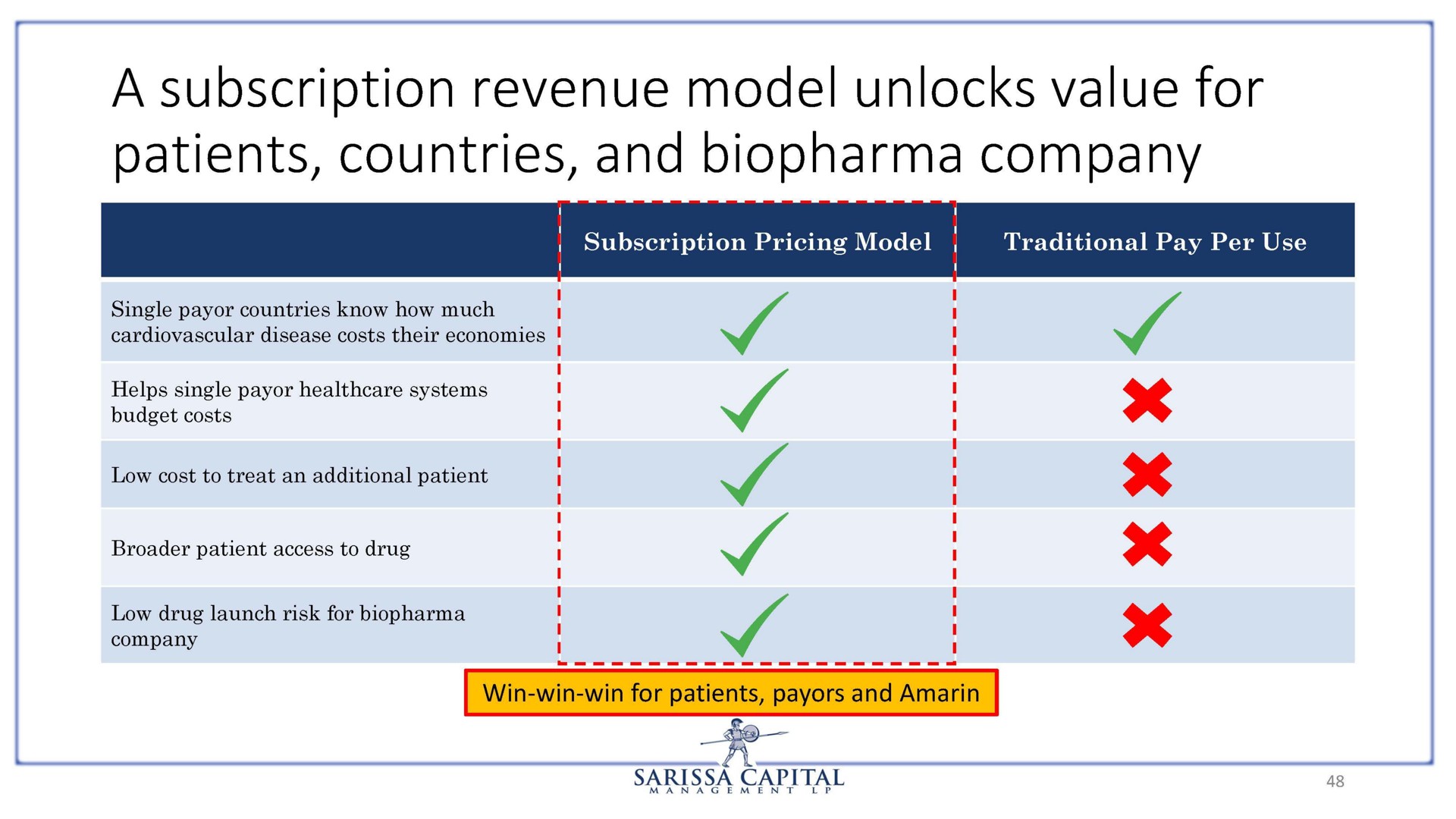 a subscription revenue model unlocks value for patients countries and company | Sarissa Capital
