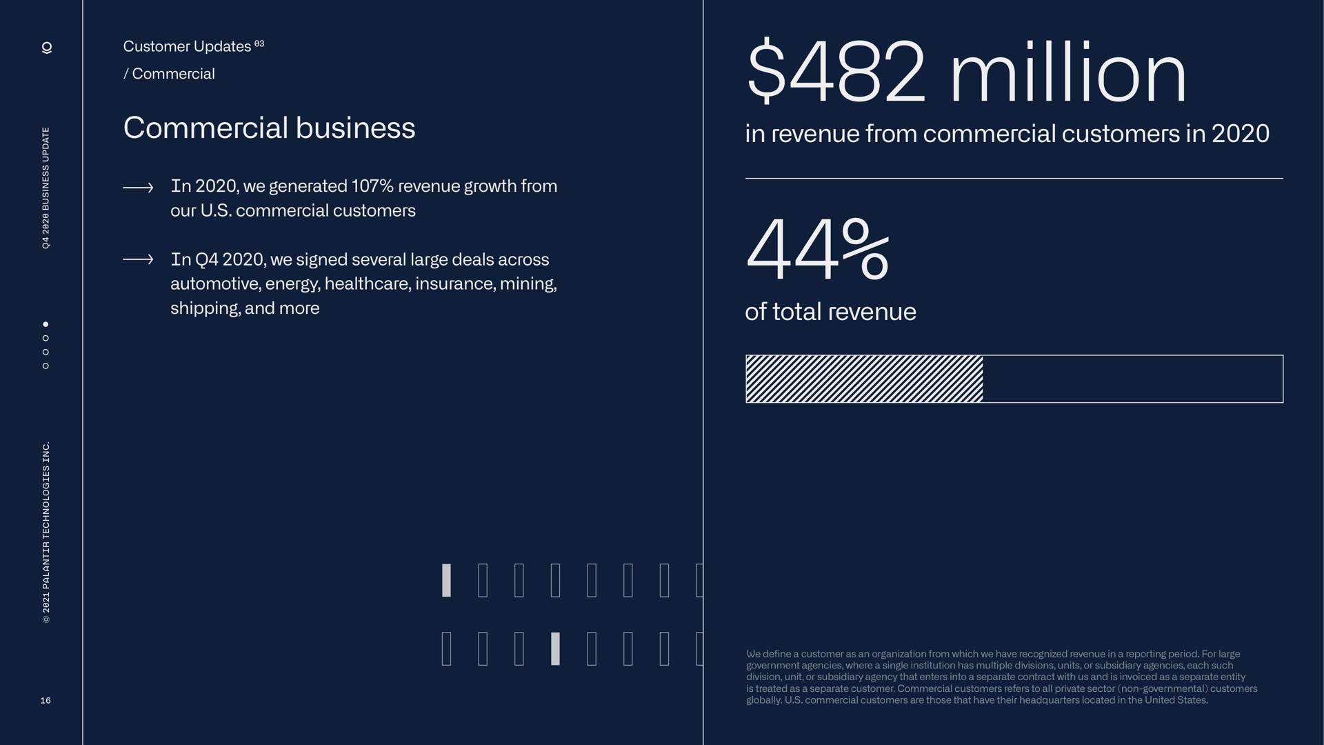 commercial business million in revenue from commercial customers in of total revenue on | Palantir