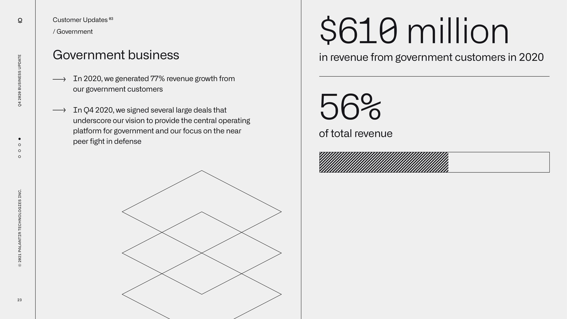 government business million in revenue from government customers in of total revenue | Palantir