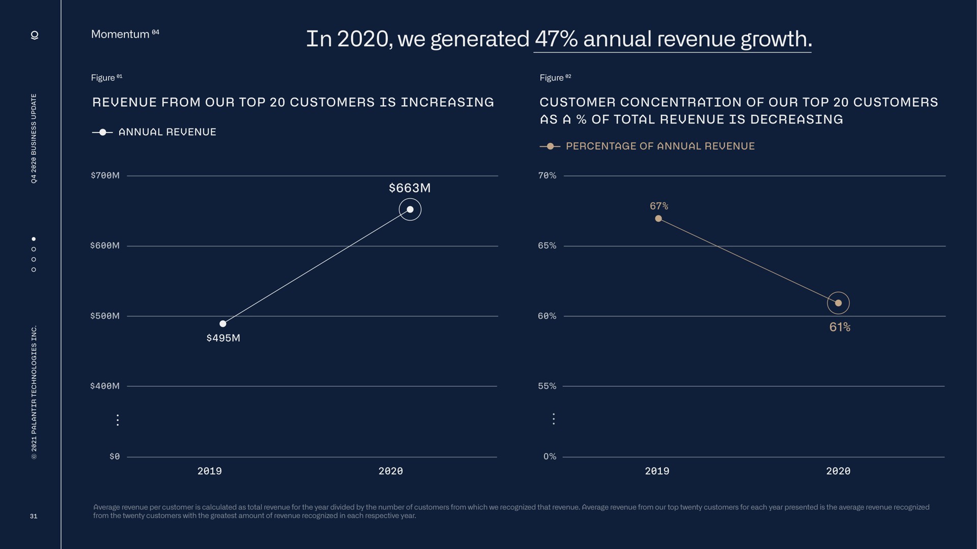 in we generated annual revenue growth bell | Palantir