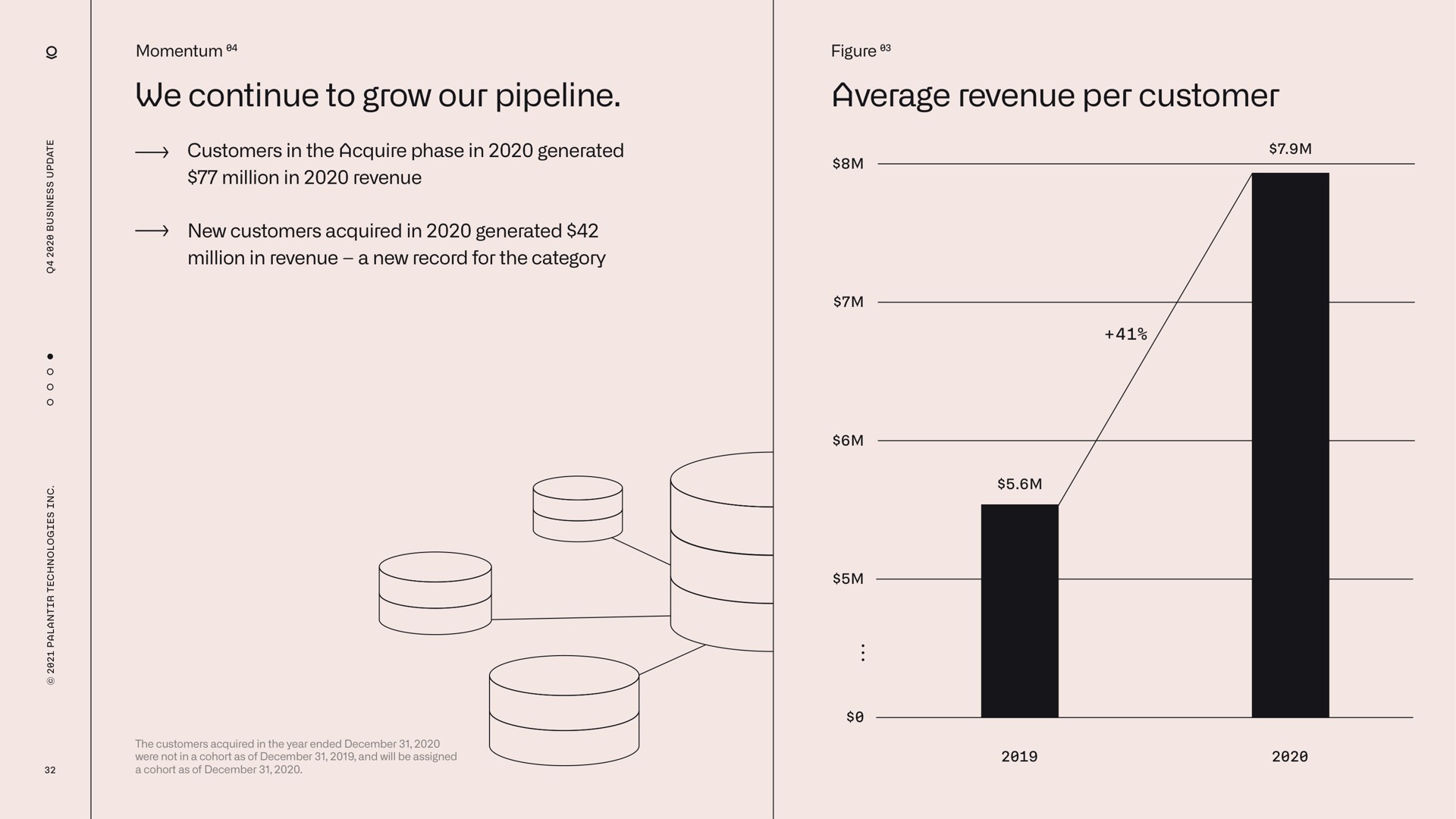 we continue to grow our pipeline average revenue per customer | Palantir