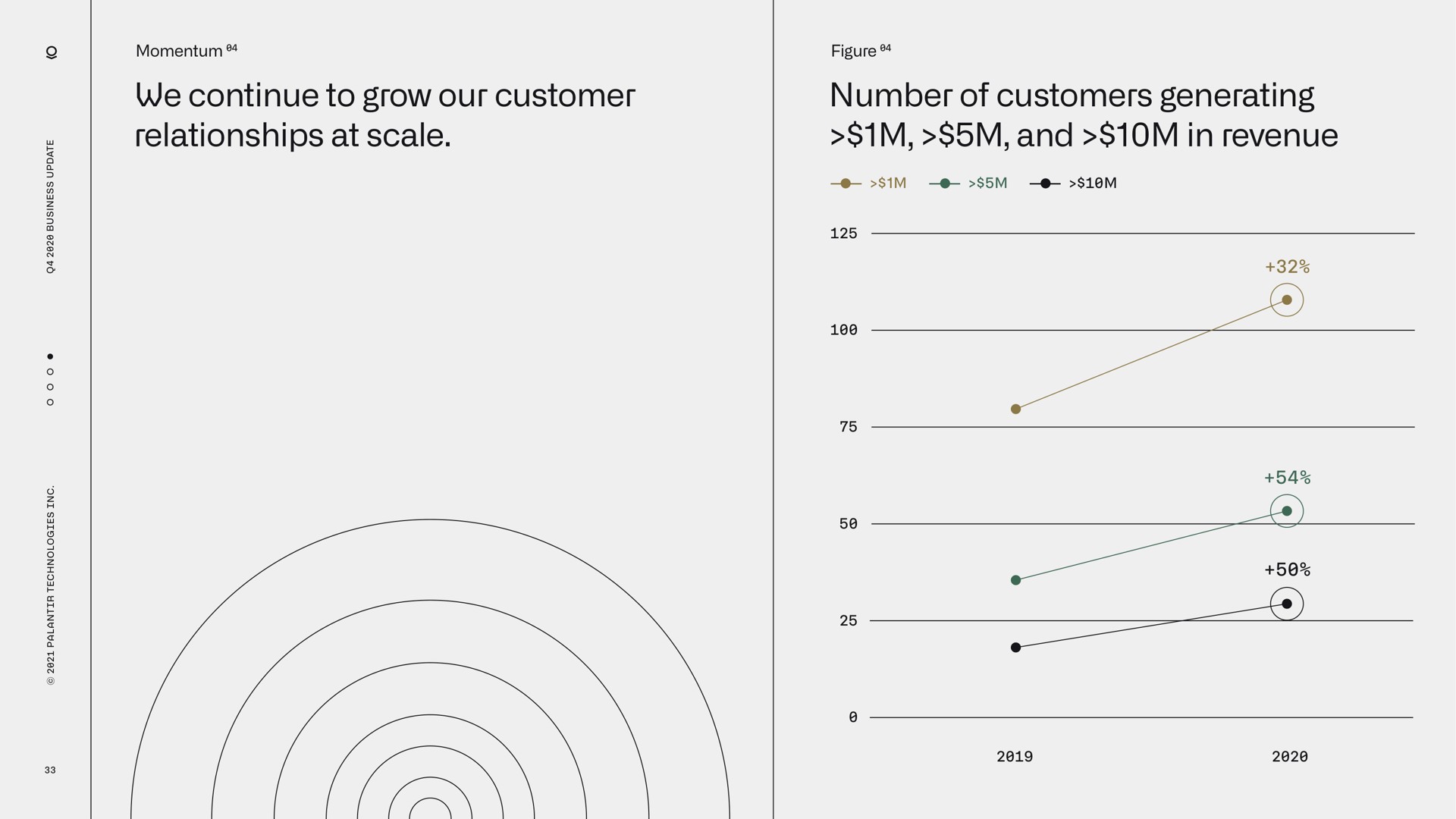 we continue to grow our customer relationships at scale number of customers generating and in revenue | Palantir
