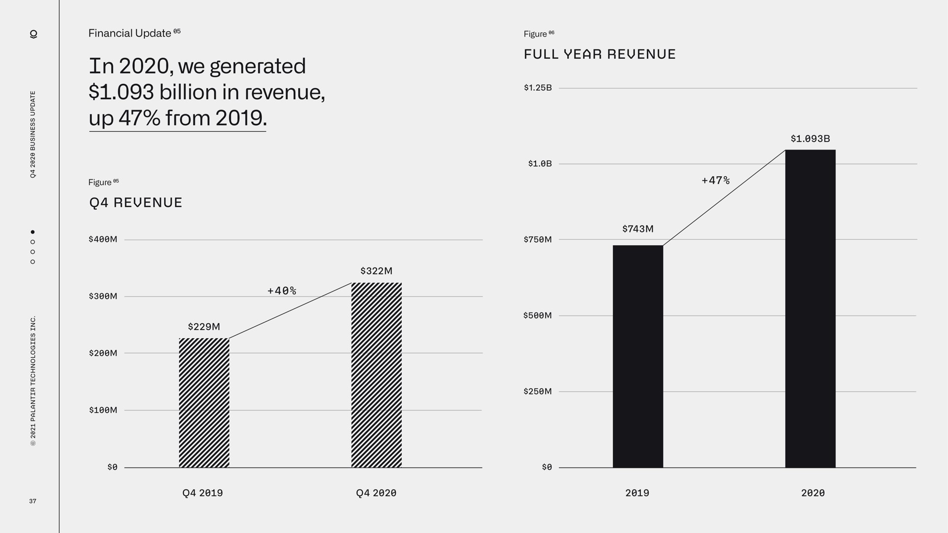 in we generated billion in revenue up from | Palantir