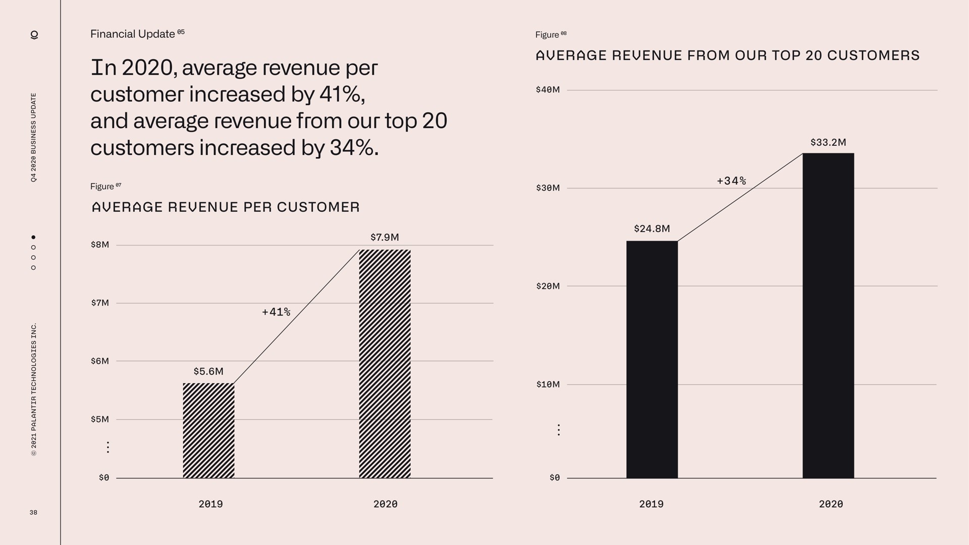 in average revenue per customer increased by and average revenue from our top customers increased by | Palantir