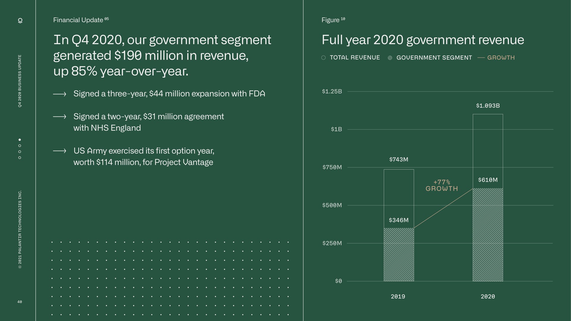 in our government segment generated million in revenue up year over year full year government revenue | Palantir