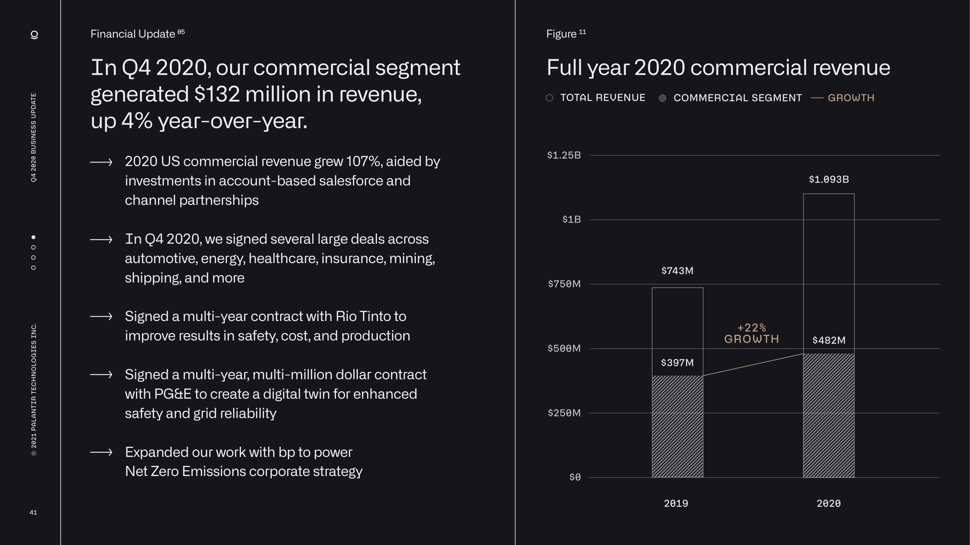 in our commercial segment generated million in revenue up year over year full year commercial revenue | Palantir