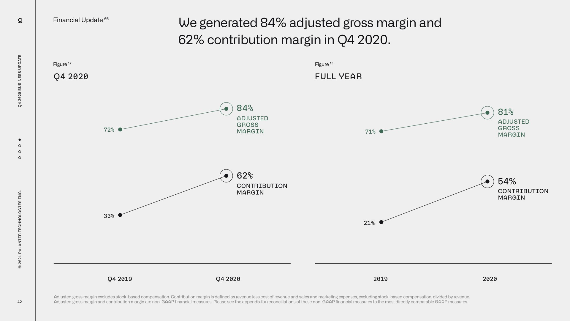 we generated adjusted gross margin and contribution margin in | Palantir