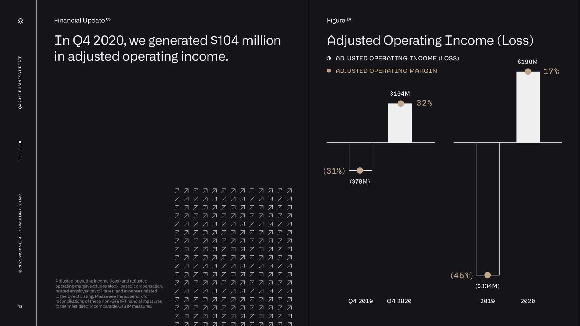 in we generated million in adjusted operating income adjusted operating income loss | Palantir
