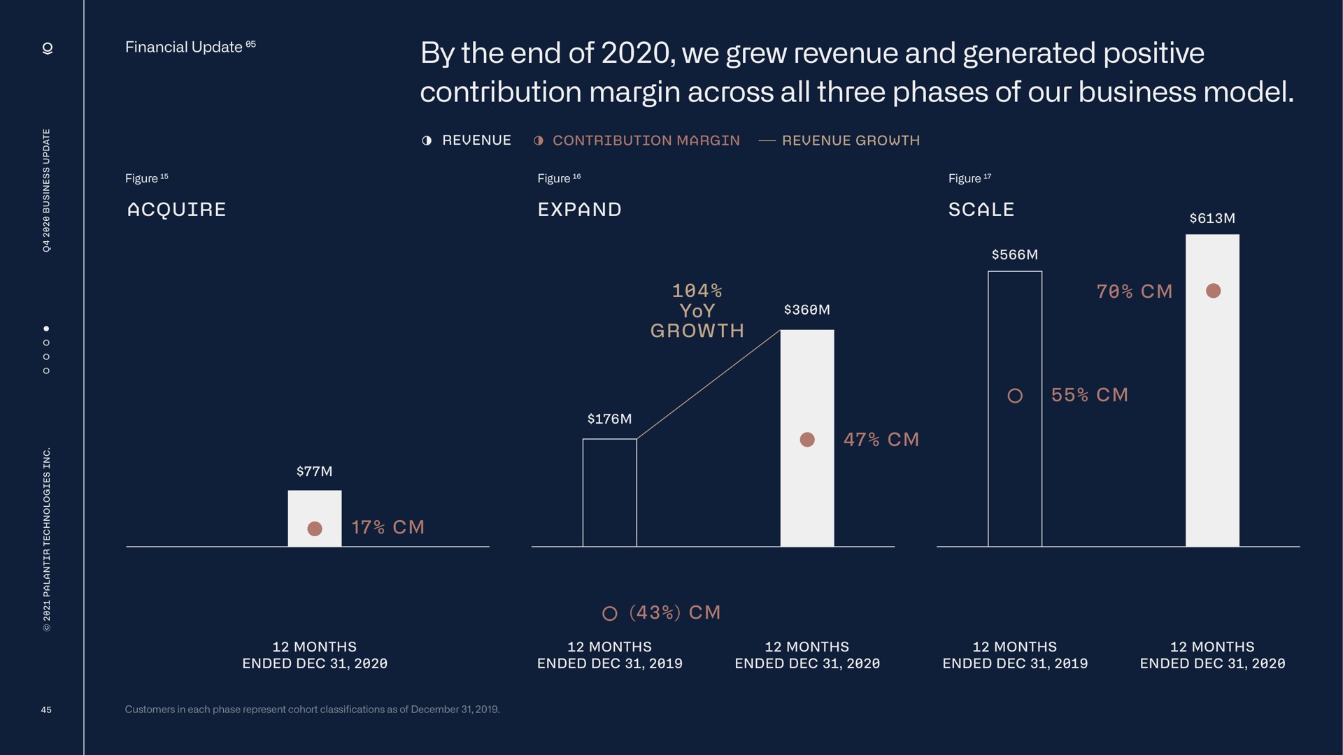 by the end of we grew revenue and generated positive contribution margin across all three phases of our business model acquire expand scale at | Palantir