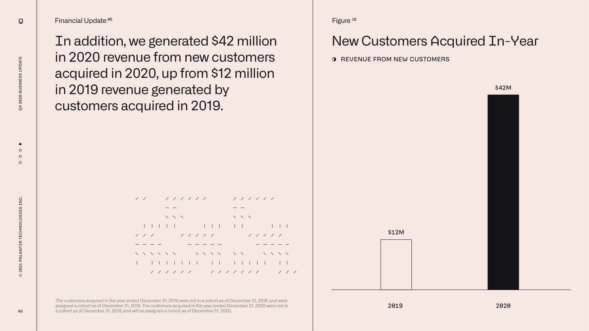 in addition we generated million in revenue from new customers acquired in up from million in revenue generated by customers acquired in new customers acquired in year | Palantir