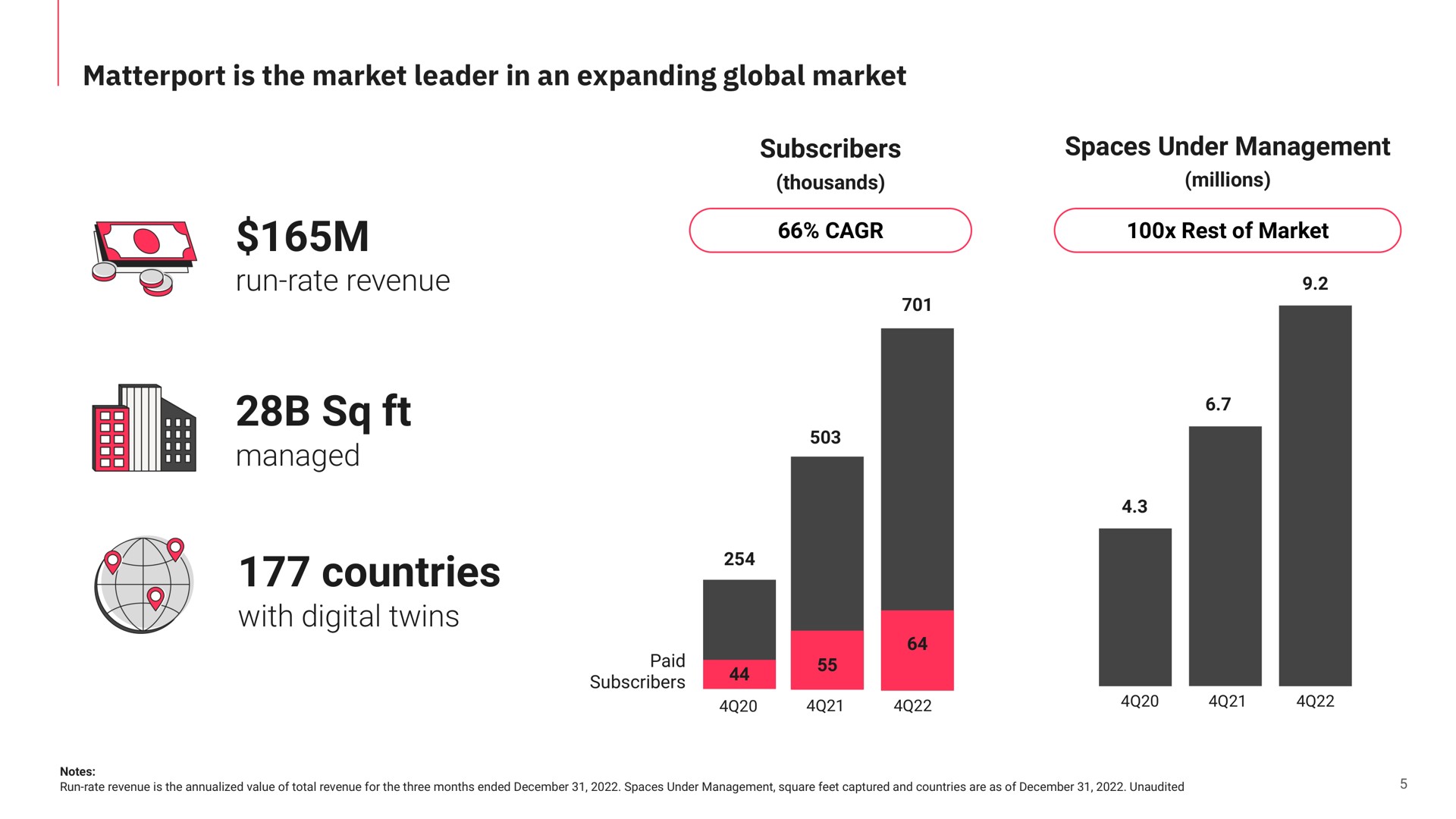 is the market leader in an expanding global market run rate revenue managed countries with digital twins subscribers spaces under management rest of a | Matterport