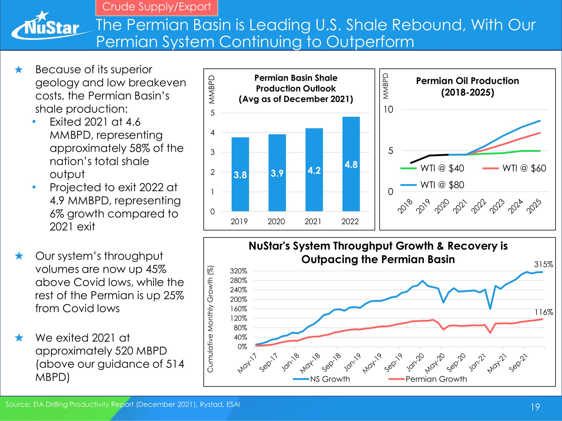 the basin is leading shale rebound with our system continuing to outperform star he | NuStar Energy