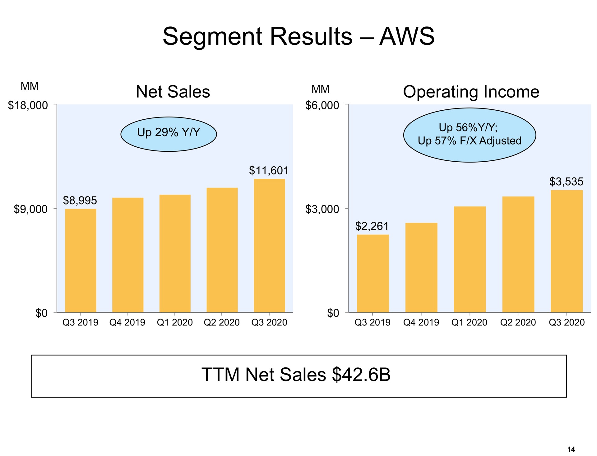 segment results net sales | Amazon