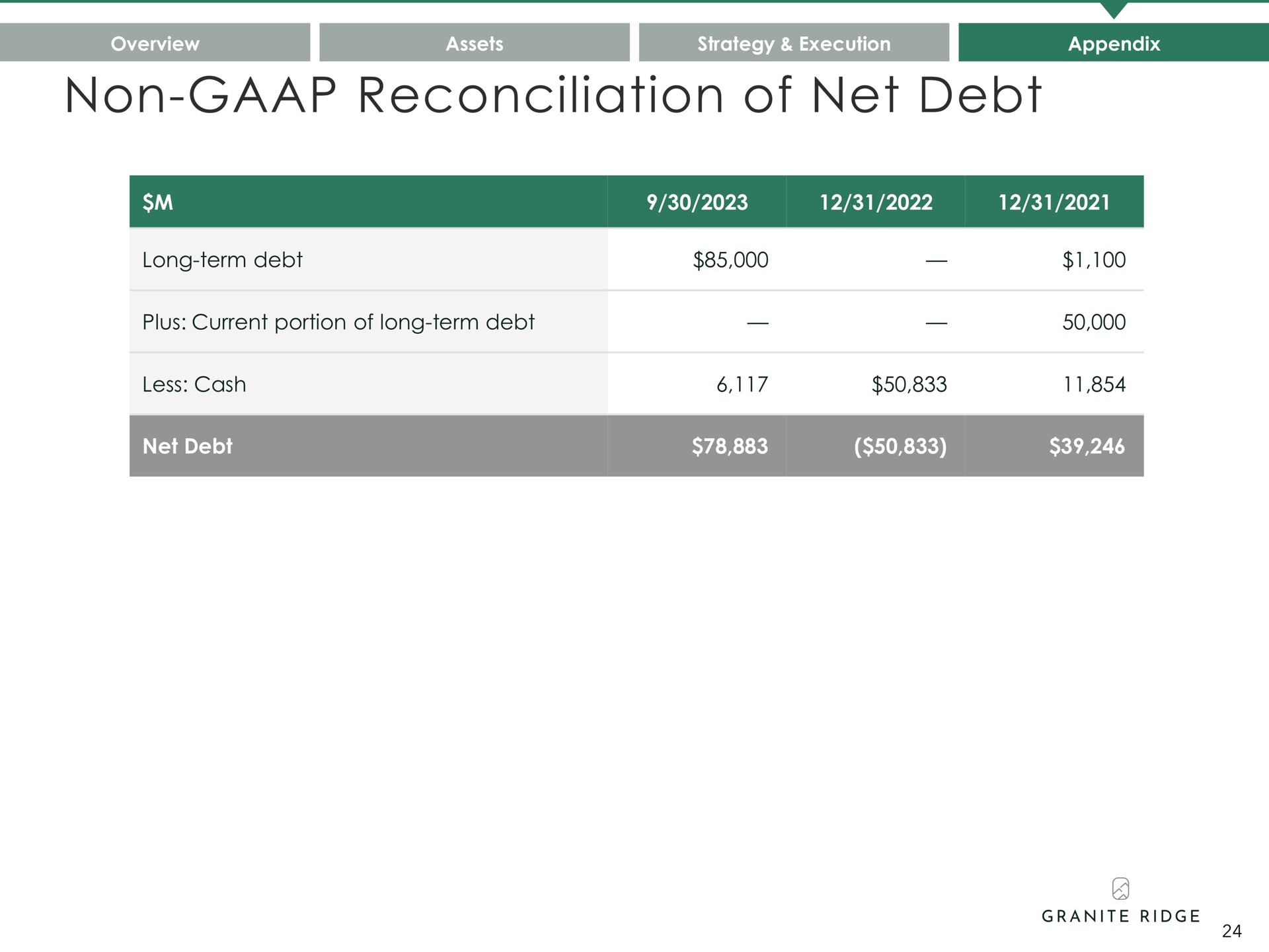 non reconciliation of net debt | Granite Ridge
