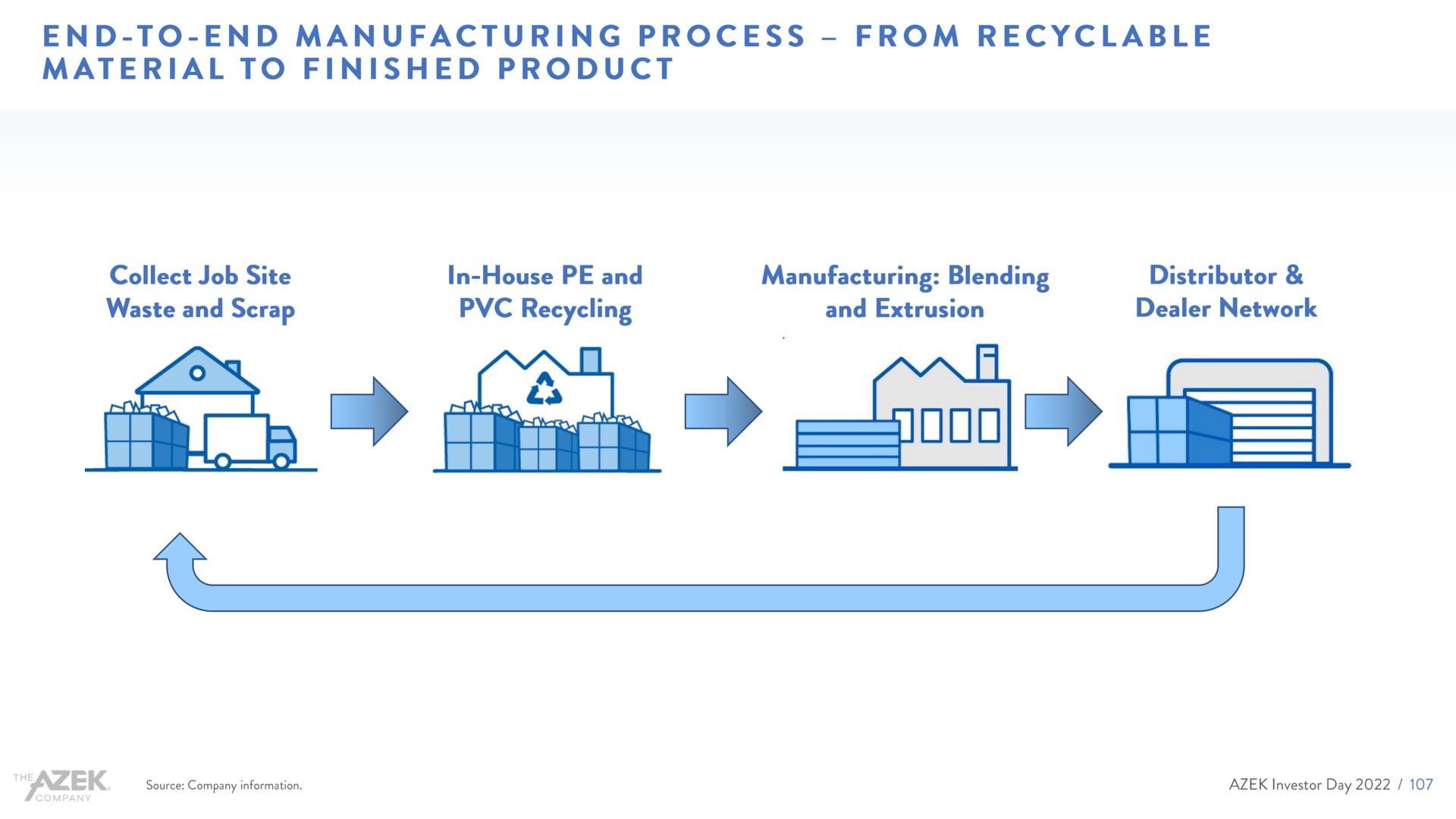 end to end manufacturing process from material to finished product | Azek