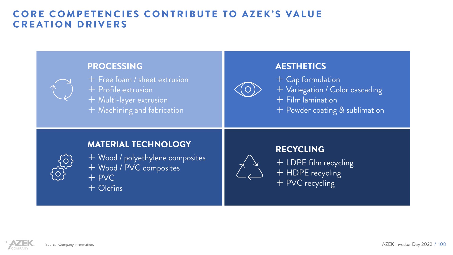 core competencies contribute to value creation drivers | Azek