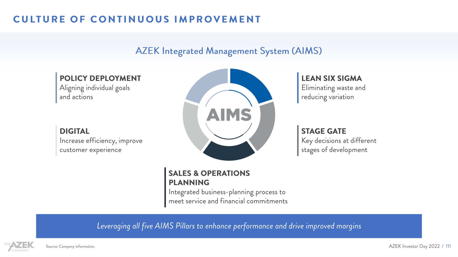 culture of continuous improvement digital aims | Azek