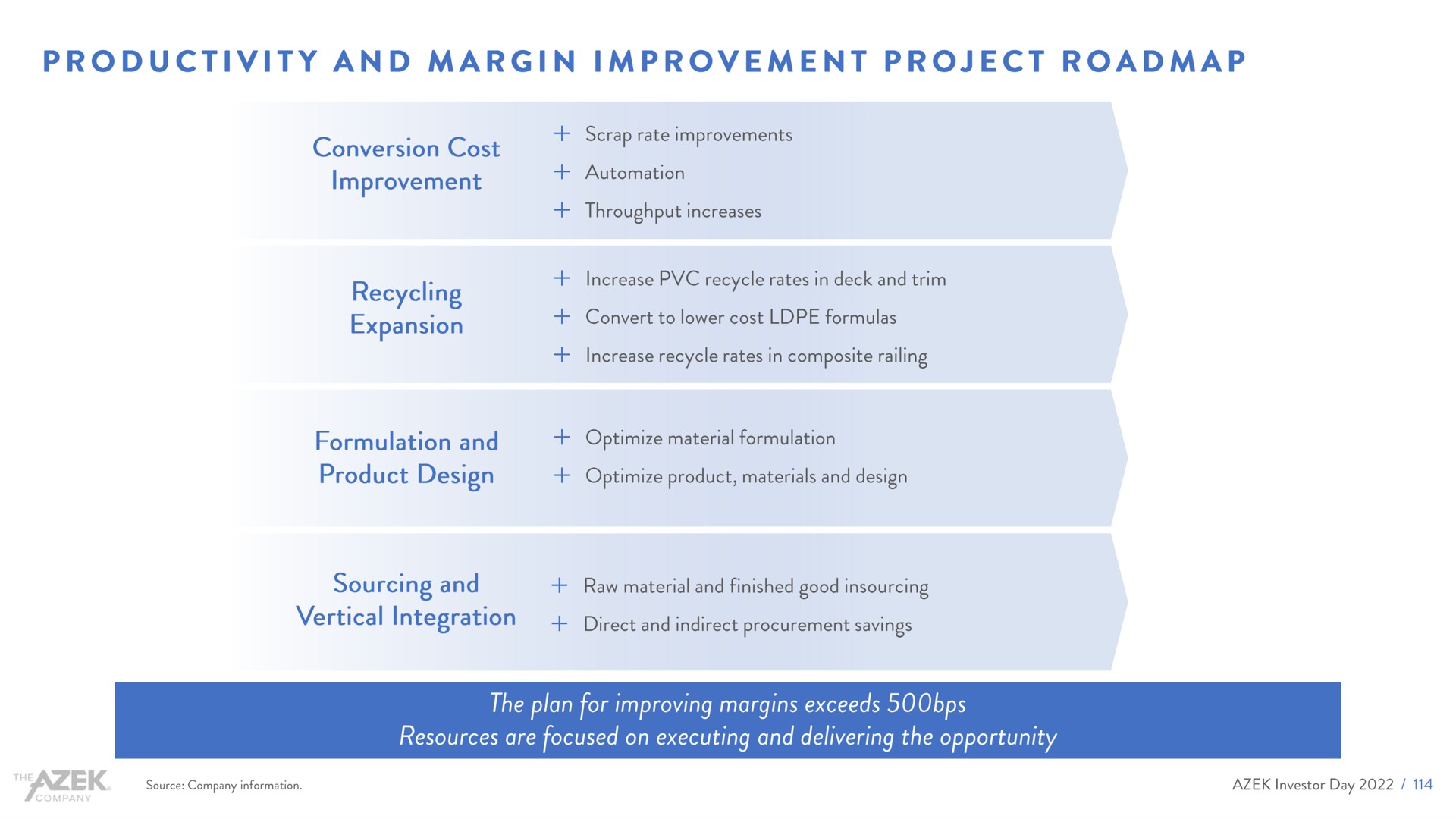 productivity and margin improvement project | Azek