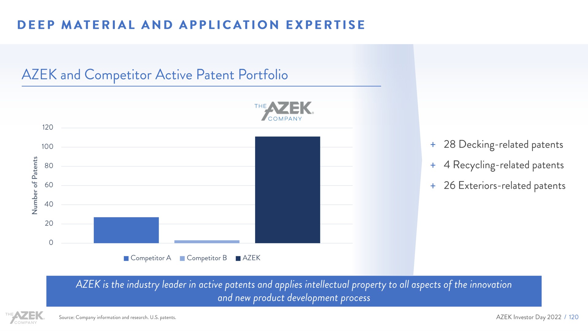 deep material and application and competitor active patent portfolio | Azek