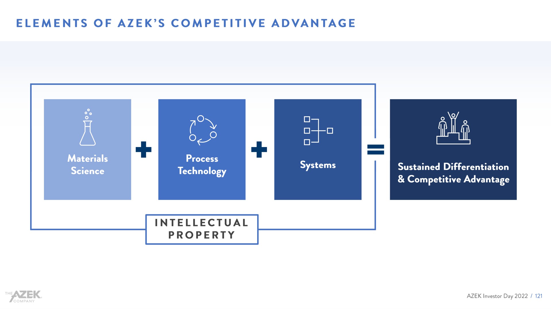 elements of competitive advantage | Azek