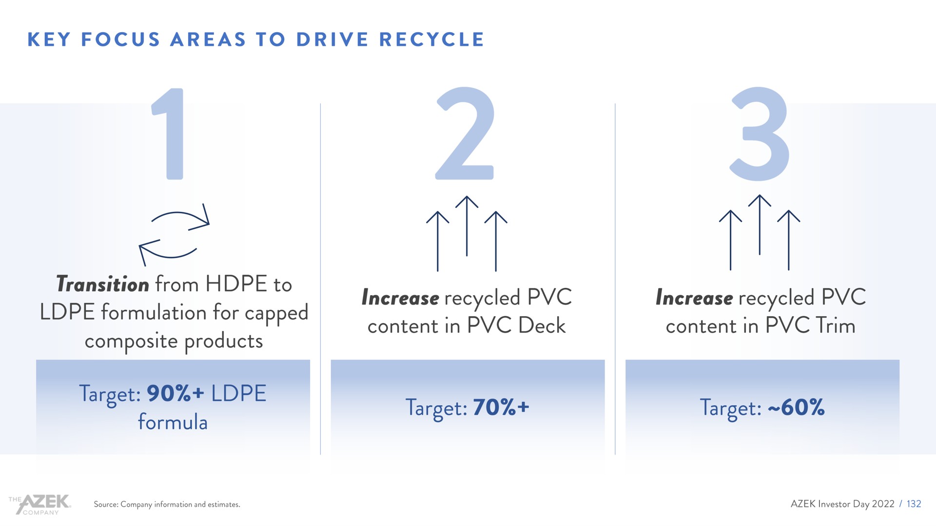 key focus areas to drive recycle transition from to formulation for capped composite products target formula increase recycled content in deck increase recycled content in trim target target | Azek