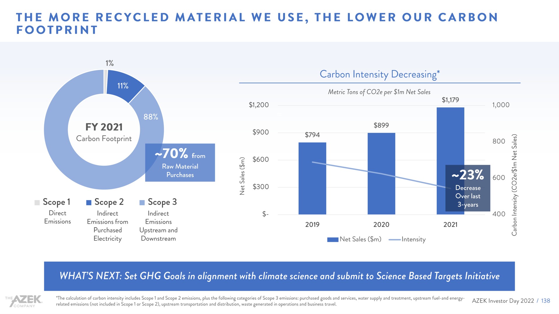 the more recycled material we use the lower our carbon footprint | Azek