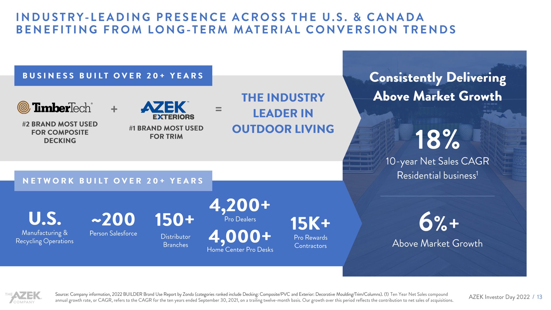 industry leading presence across the canada benefiting from long term material conversion trends the industry above market growth outdoor living | Azek