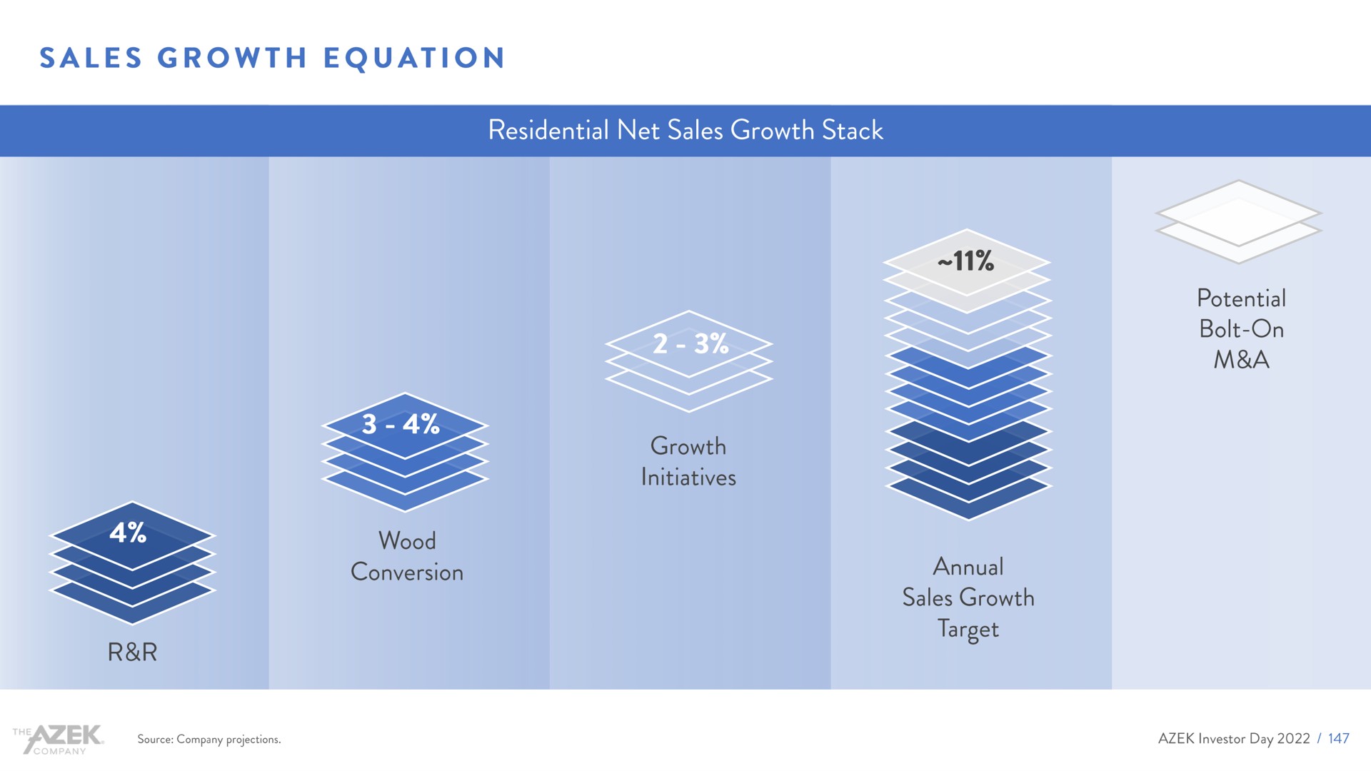 sales growth equation | Azek