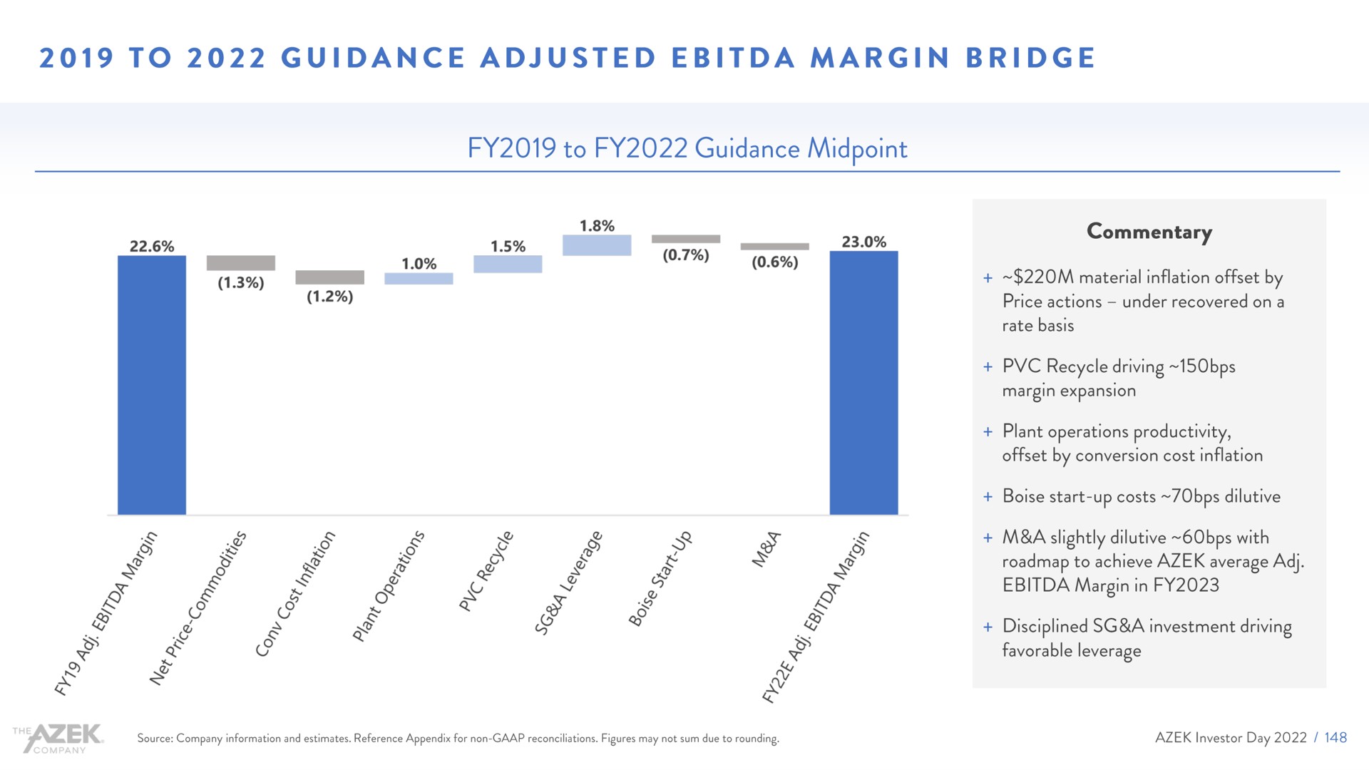 to guidance adjusted margin bridge | Azek