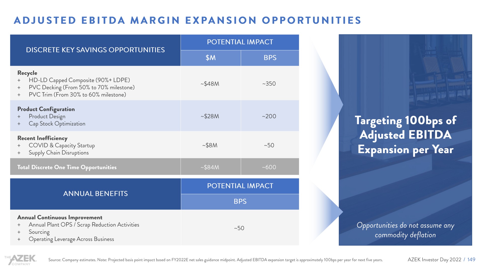 adjusted margin expansion opportunities stock recent inefficiency targeting of adjusted expansion per year | Azek