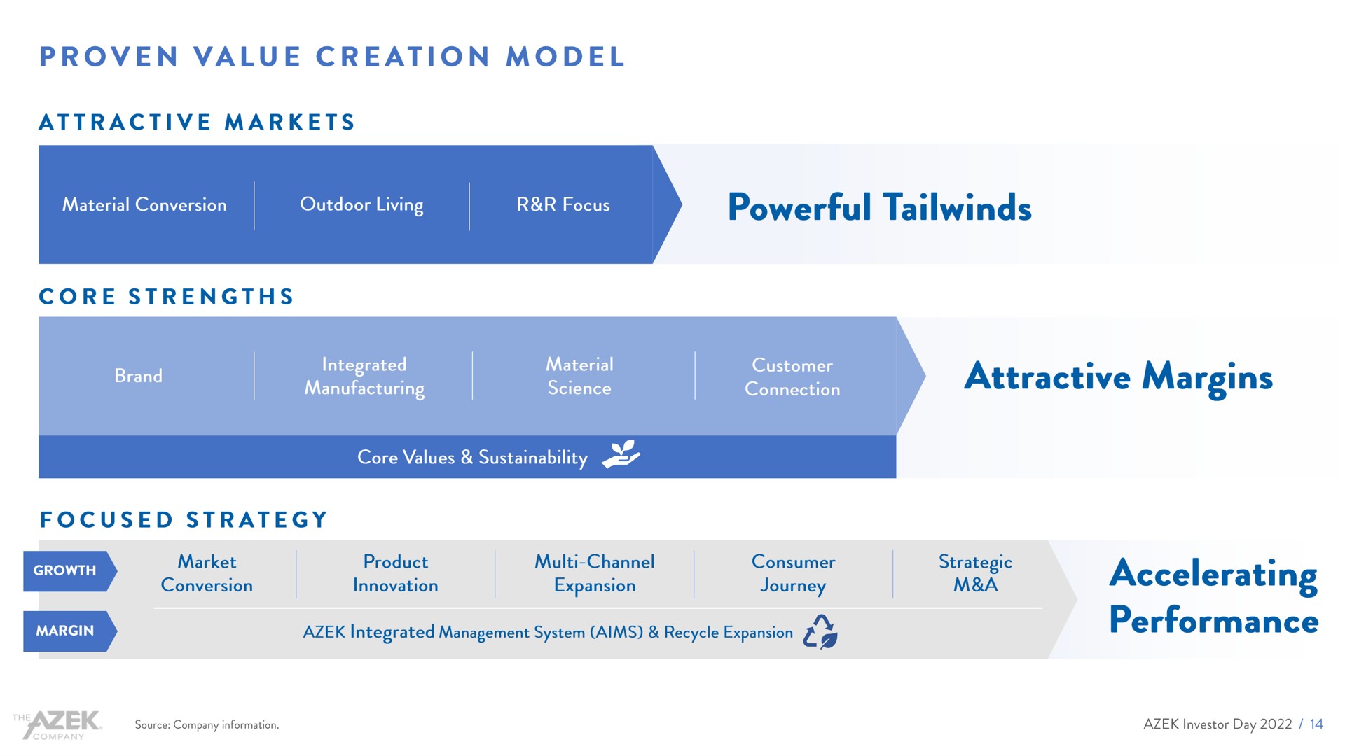 proven value creation model reed powerful all attractive margins | Azek