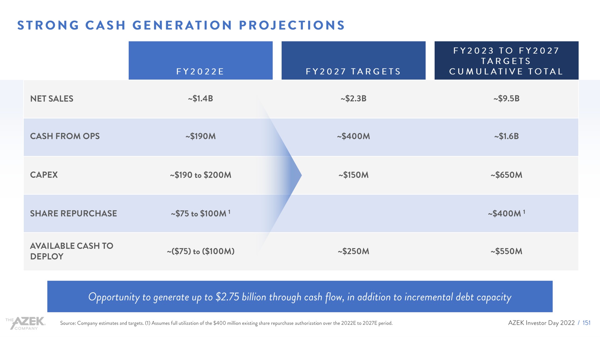 strong cash generation projections | Azek