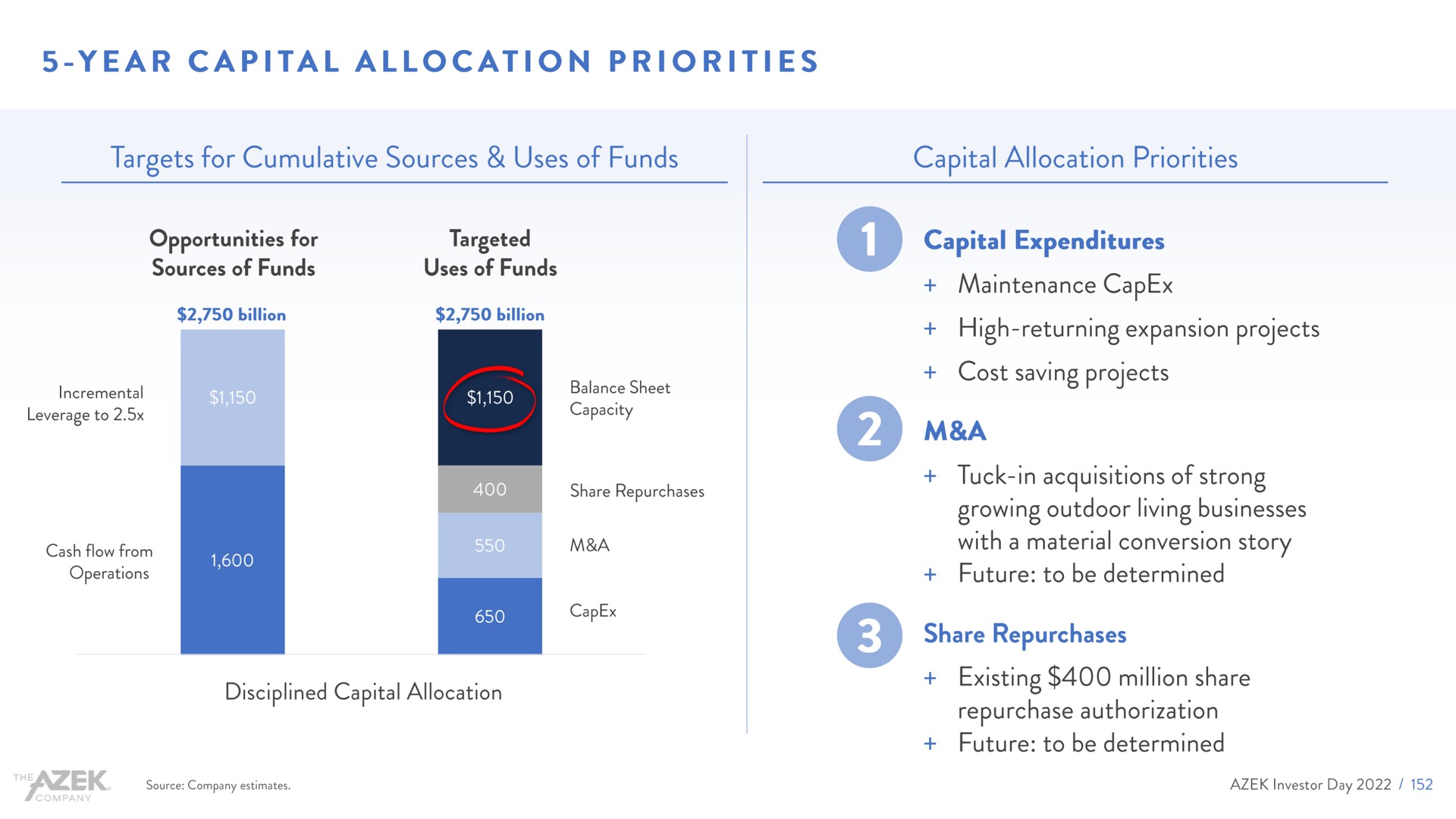 year capital allocation priorities | Azek
