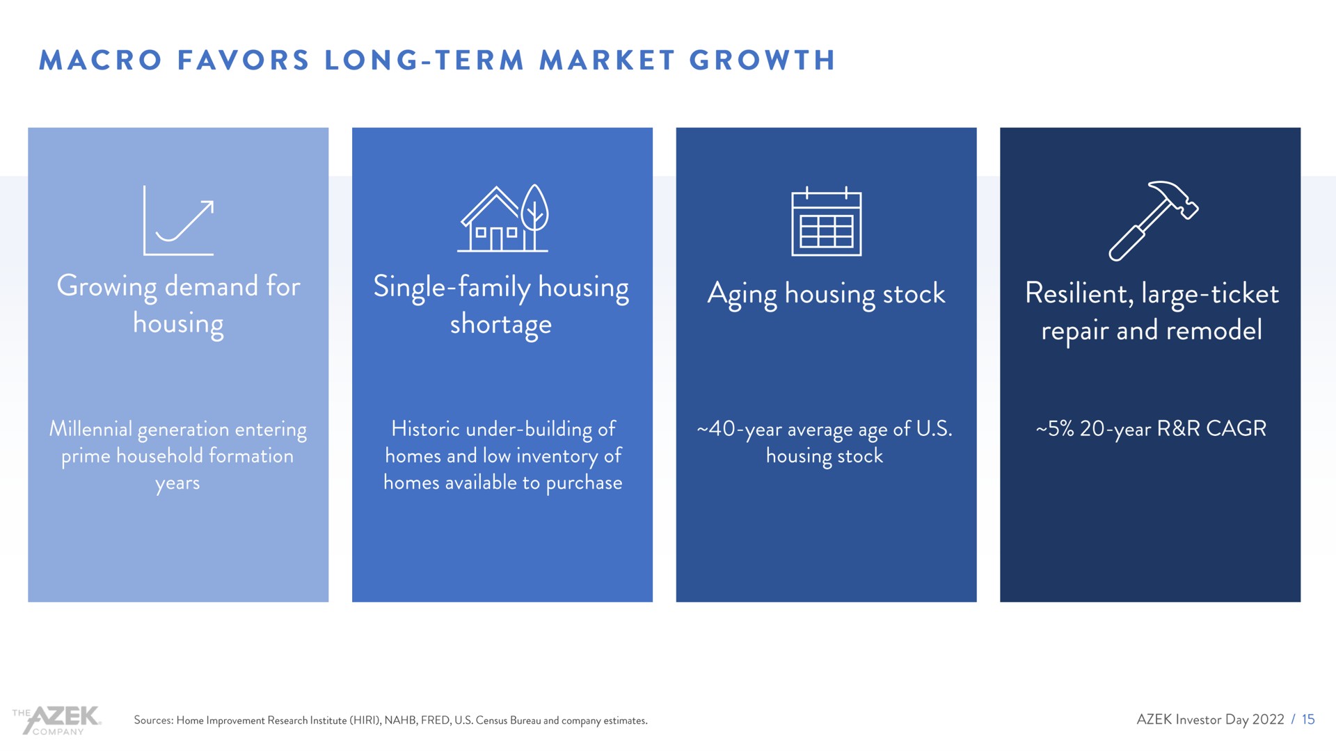 macro favors long term market growth ten col | Azek