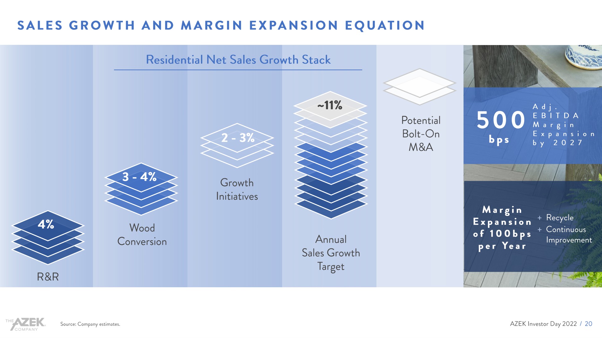 sales growth and margin expansion equation teen | Azek