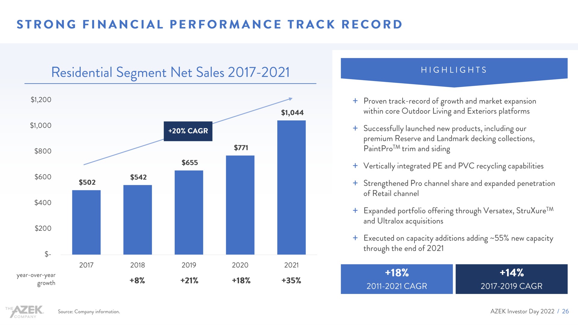 strong financial performance track record residential segment net sales | Azek