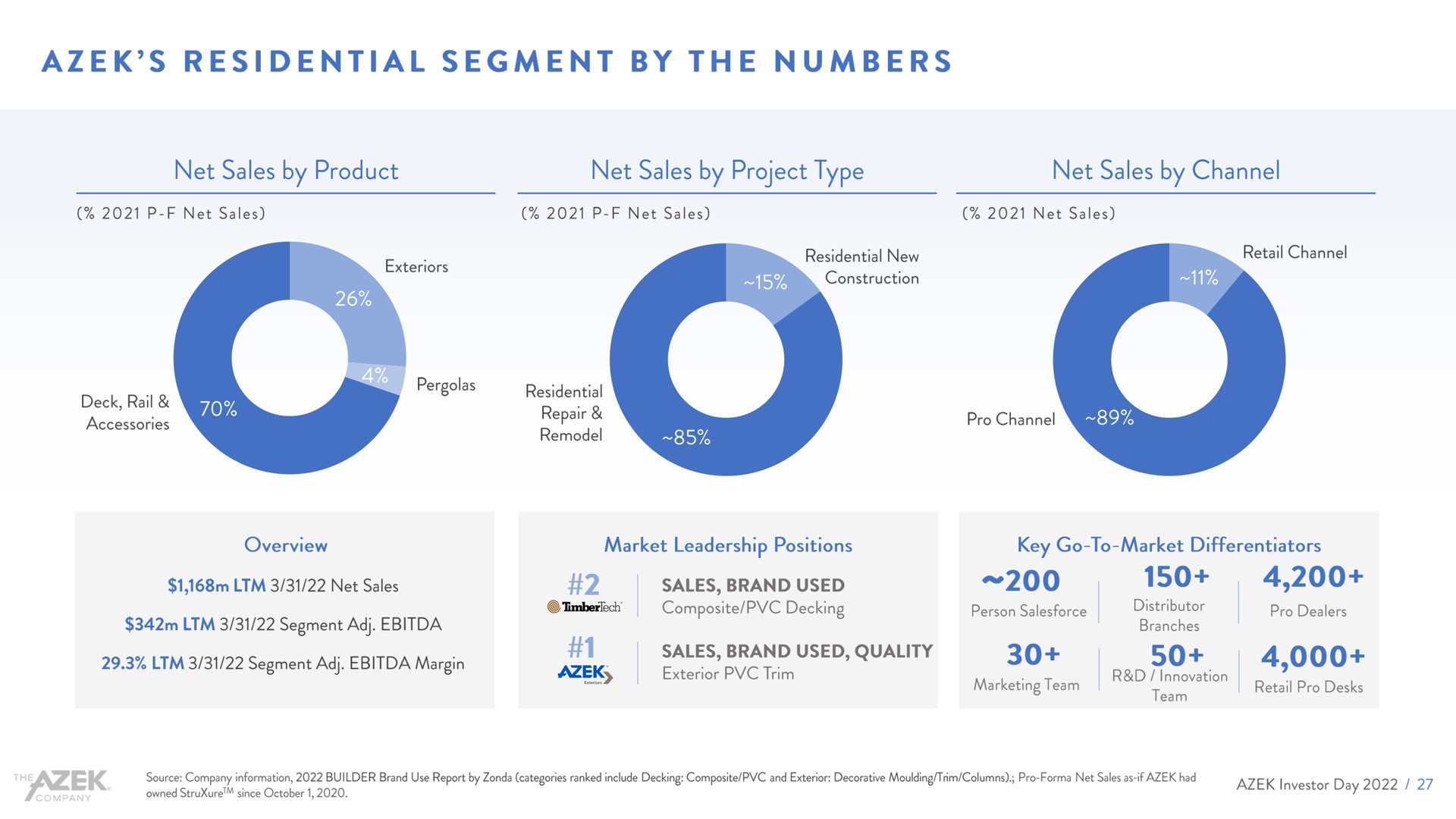 residential segment by the numbers | Azek