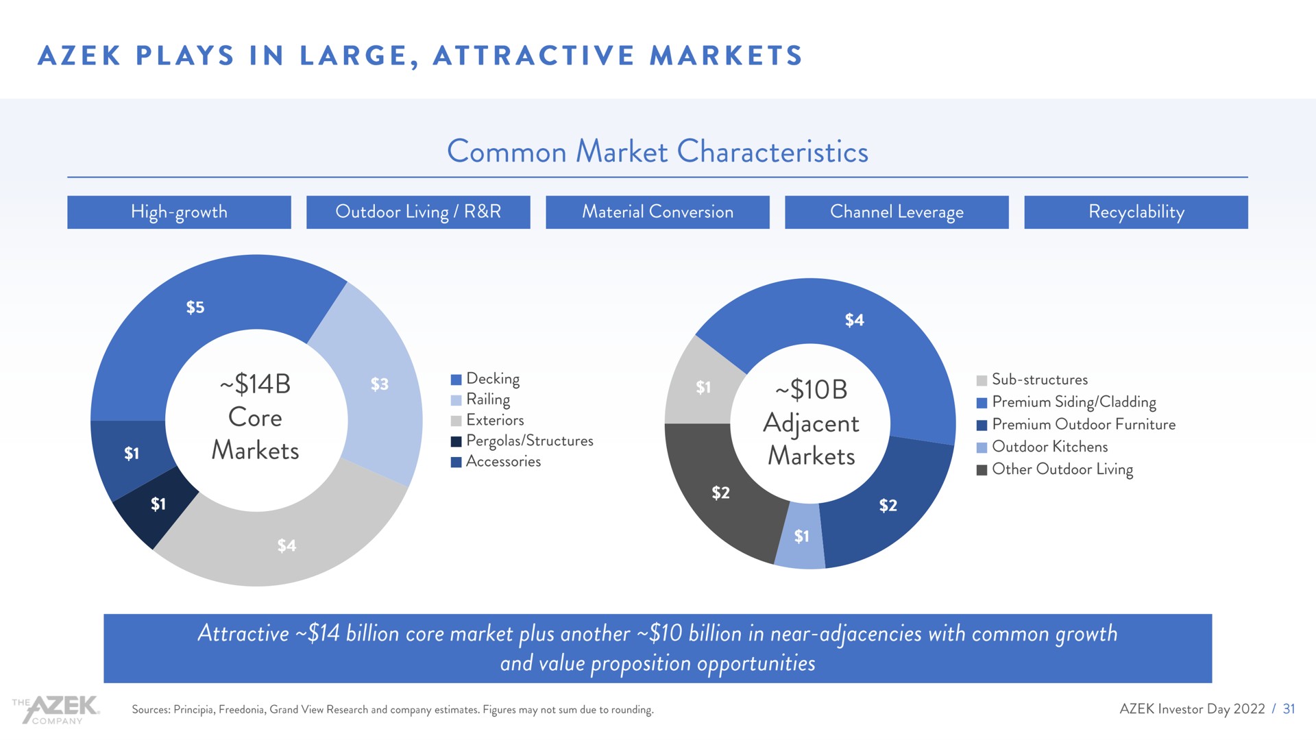 plays in large attractive markets common market characteristics | Azek
